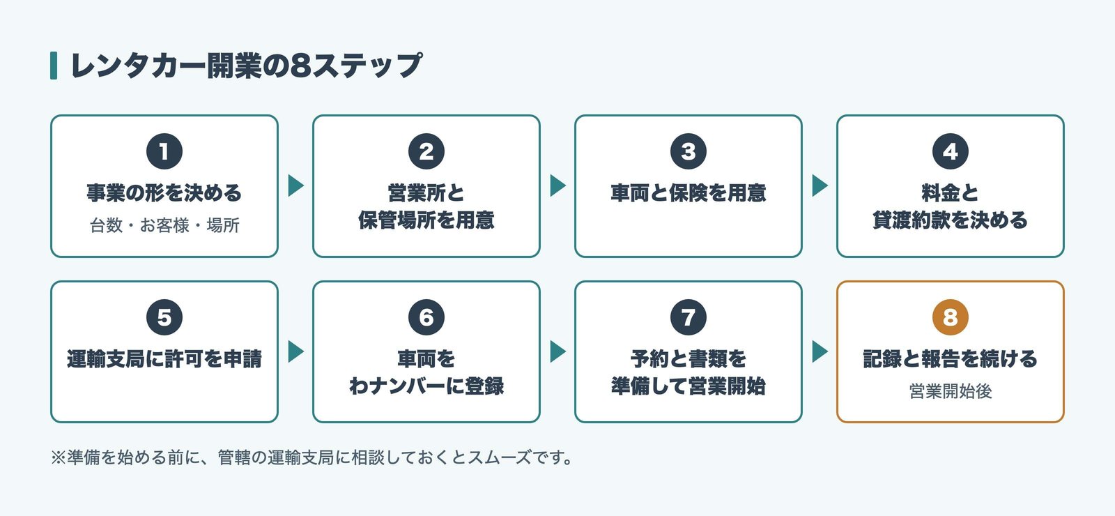 事業の形を決めるところから記録と報告まで、レンタカー開業の8ステップの図